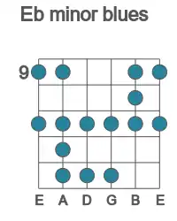 Guitar scale for Eb minor blues in position 9